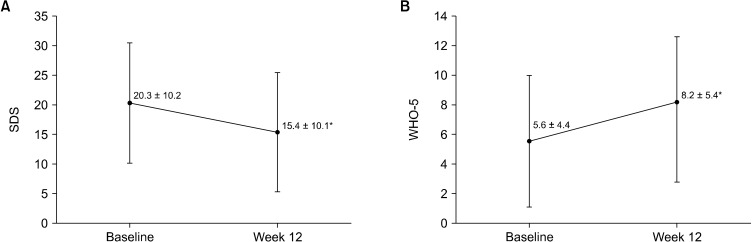 Effectiveness of Buspirone in Alleviating Anxiety Symptoms in Patients with Depressive Disorder: A Multicenter Prospective Observational Study in Korea.