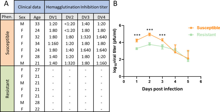 miRNome analysis reveals mir-155-5p as a protective factor to dengue infection in a resistant Thai cohort.