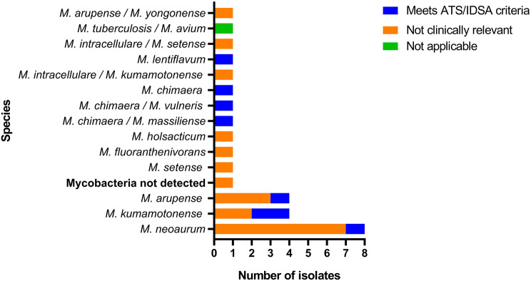 Diagnostics, resistance and clinical relevance of non-tuberculous mycobacteria unidentified at the species level by line probe assays: a bi-national study.
