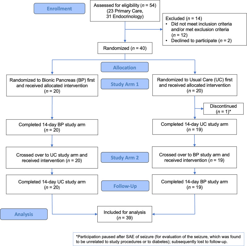 Assessing the iLet Bionic Pancreas Deployed in Primary Care and via Telehealth: A Randomized Clinical Trial.