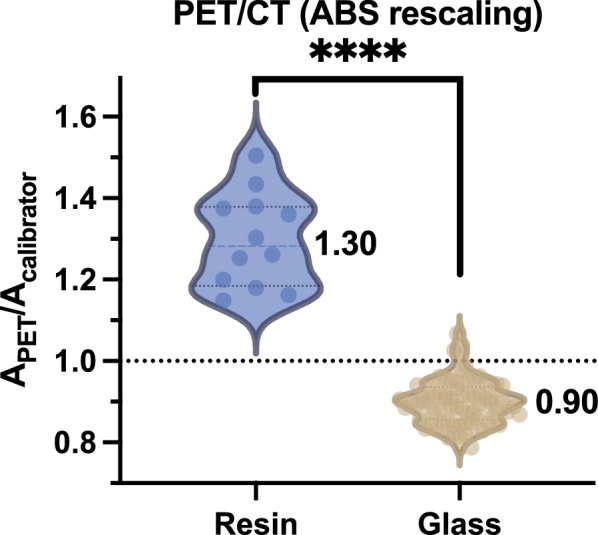 Discordance between <sup>90</sup>Y-PET/CT(MR)-estimated activity and dose calibrator measured administered activity: an international study in SIRT patients treated with resin and glass microspheres.