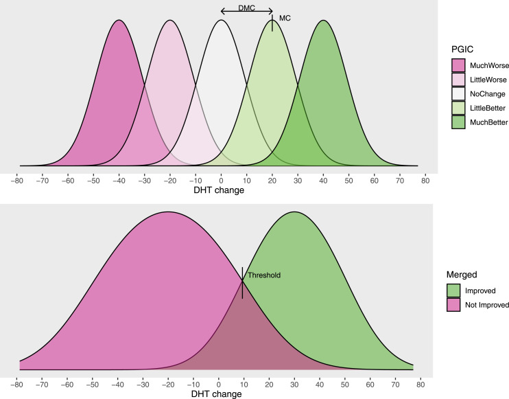 Interpretation of Change in Novel Digital Measures: A Statistical Review and Tutorial.