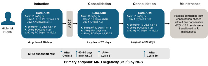 Frontline management of multiple myeloma patients: optimizing treatment for patients in the Gulf region.