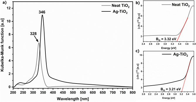 Long-lived photoexcitation probed by photo-induced enhanced Raman spectroscopy: unveiling charge dynamics in Ag-TiO<sub>2</sub> nano-heterojunctions.