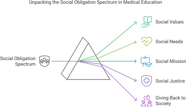 Making Medical Education Socially Accountable in Australia and Southeast Asia: A Systematic Review.