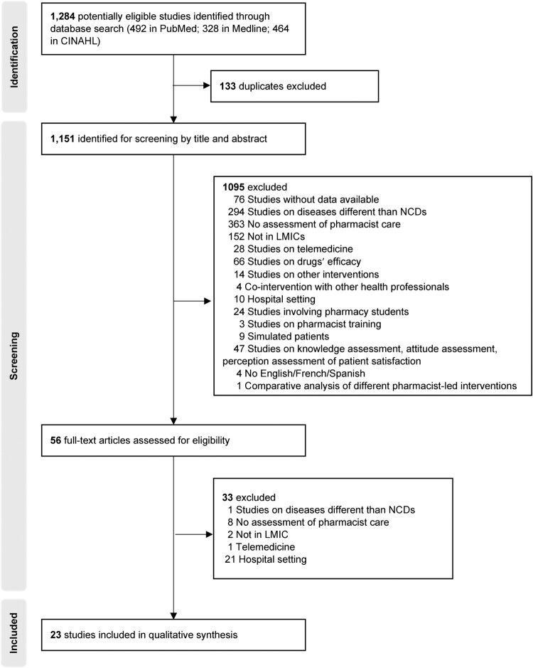 Expanding access to NCD services via community retail pharmacies in LMICs: a systematic review of the literature.