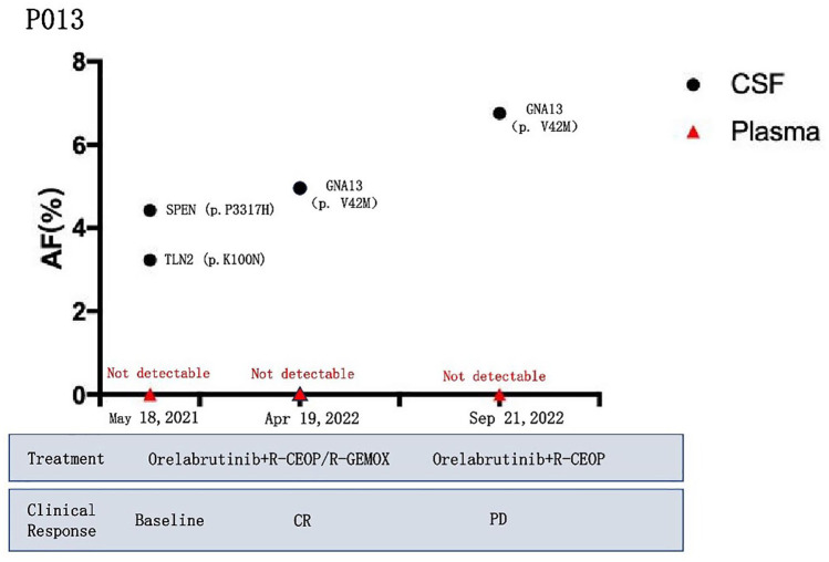 Next-generation sequencing of circulating tumor DNA in cerebrospinal fluid for detecting gene mutations in central nervous system lymphoma patients.