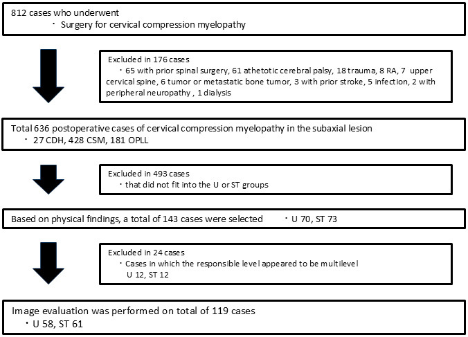 Clinical and Imaging Characteristics of Patients with Cervical Compressive Myelopathy Presenting with Unilateral Motor Deficits.