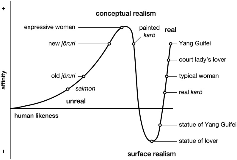 Chikamatsu, Mori, and the uncanny valley.