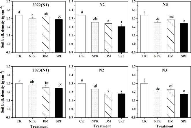 Fertilizer types and nitrogen rates integrated strategy for achieving sustainable quinoa yield and dynamic soil nutrient-water distribution at high altitude.