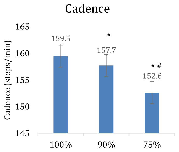 Force and Gait Mechanics at Reduced Body Weight on a Lower Body Positive Pressure Treadmill.