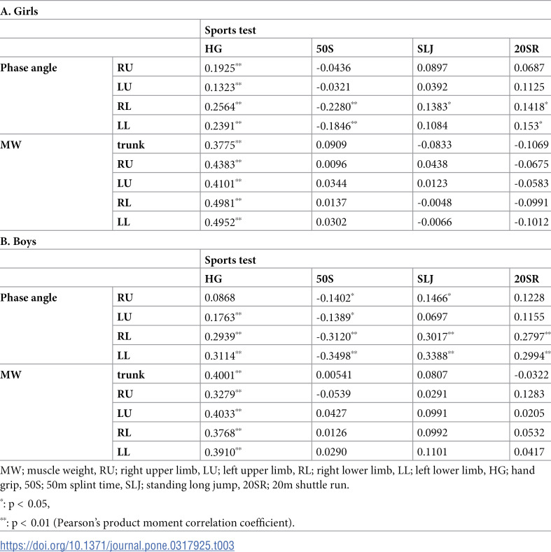 Effects of outdoor play on body composition and physical performance in children: the Yamanashi Adjunct study of the Japan Environment and Children's Study.