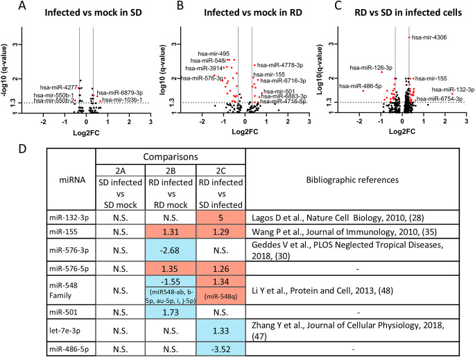 miRNome analysis reveals mir-155-5p as a protective factor to dengue infection in a resistant Thai cohort.