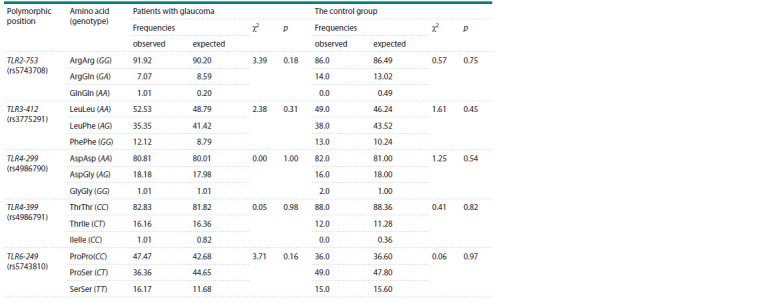 Features of toll-like receptor genes (TLR-2, TLR-3, TLR-4 and TLR-6) polymorphism in open-angle glaucoma patients.