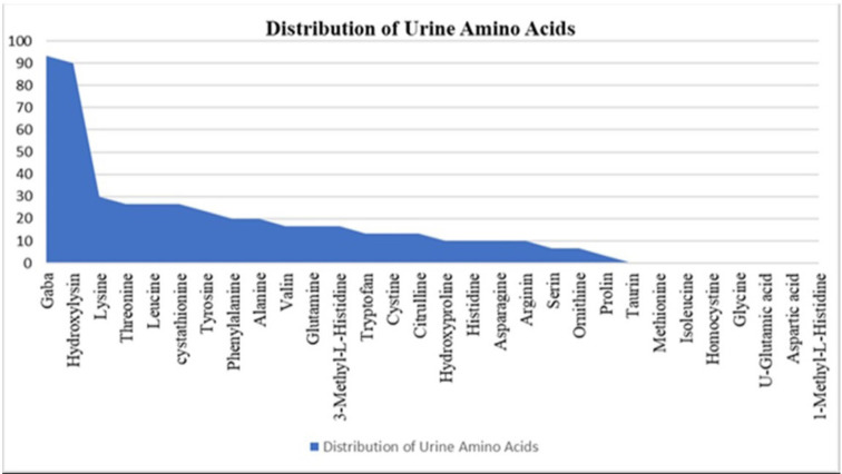 Urine amino acid and gamma aminobutyric acid level in COVID 19 patients.