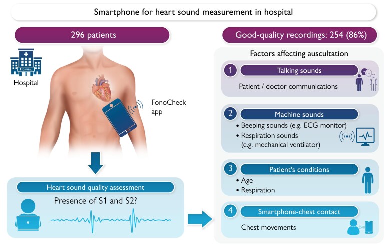 Smartphone for heart sound measurement in hospital: feasibility and influencing factors.