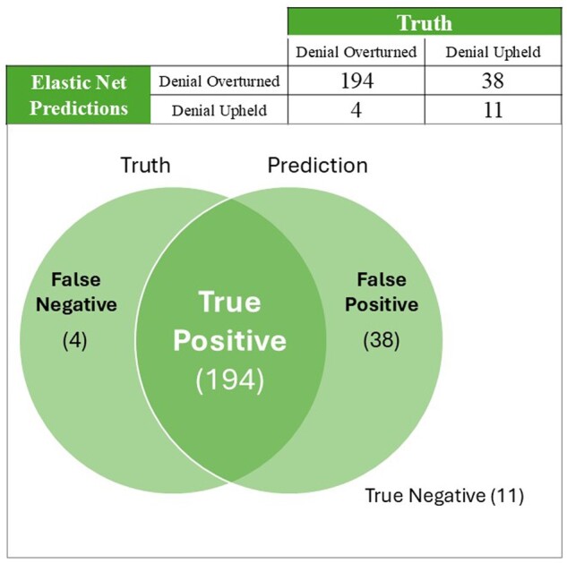 Transforming appeal decisions: machine learning triage for hospital admission denials.