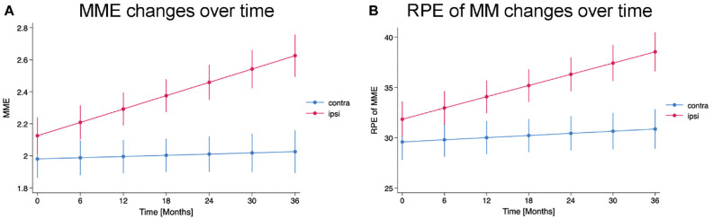 Longitudinal Changes in Medial Meniscal Extrusion After ACL Injury and Reconstruction and Its Relationship With Cartilage Degeneration Assessed Using MRI-Based T1ρ and T2 Analysis.