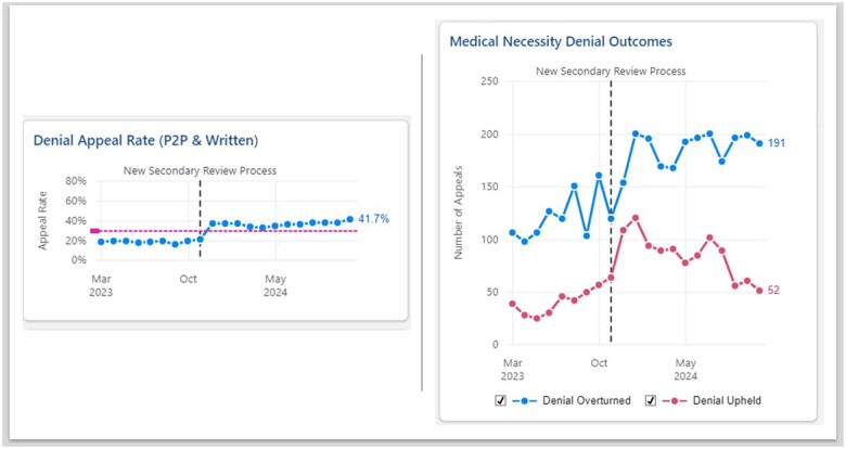 Transforming appeal decisions: machine learning triage for hospital admission denials.