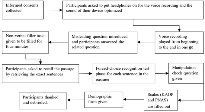 Memory and False Memory for Information That Is Either Expected or Unexpected Based on Age Stereotypes.
