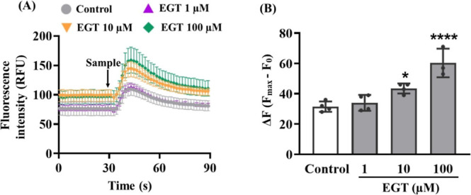 Ergothioneine Stimulates Ca<sup>2+</sup>-Mediated Brain-Derived Neurotrophic Factor Expression in NE-4C Nerve Cells.