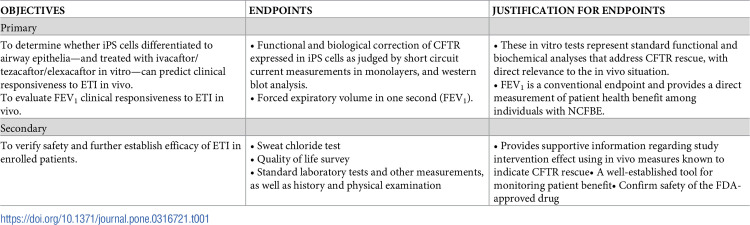 Evaluating elexacaftor/tezacaftor/ivacaftor (ETI; Trikafta™) for treatment of patients with non-cystic fibrosis bronchiectasis (NCFBE): A clinical study protocol.