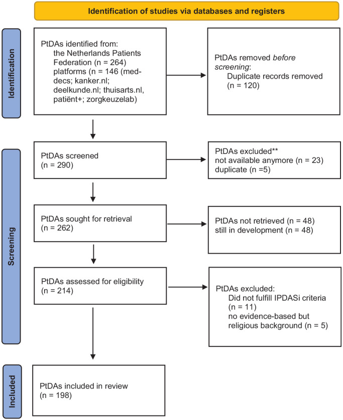 How Inclusive Are Patient Decision Aids for People with Limited Health Literacy? An Analysis of Understandability Criteria and the Communication about Options and Probabilities.