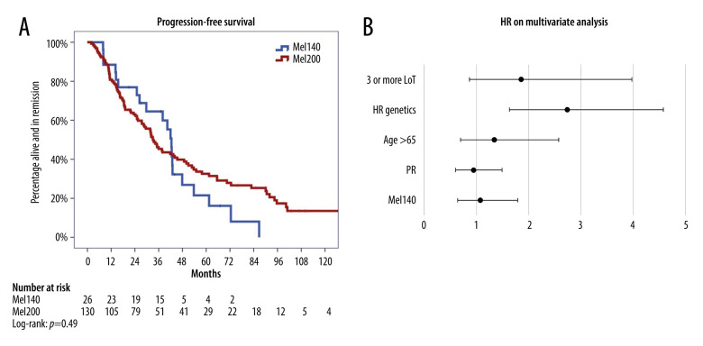 Retrospective Study to Compare Outcomes in 159 Patients Undergoing First Autologous Stem Cell Transplantation for Myeloma Treated with Melphalan 140 mg/m² or 200 mg/m².
