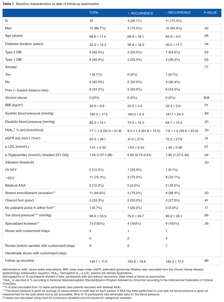 Long Term Outcomes After Flexor Tendon Tenotomy of the Diabetic Foot.