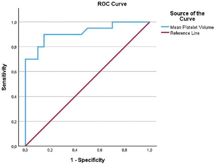 Response to letter for article "Evaluation of neutrophil-lymphocyte ratio, platelet-lymphocyte ratio, and mean platelet volume levels in pediatric keratoconus patients".