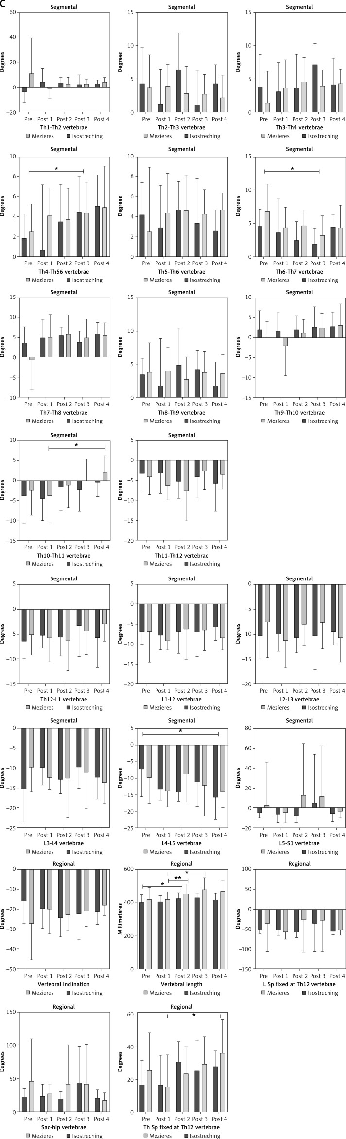 A double-blind randomized controlled trial comparing the effects of the Mézières method and Isostretching postures in sagittal stand position evaluated through the Spinal Mouse<sup>®</sup> in elite rhythmic gymnasts with low back pain.