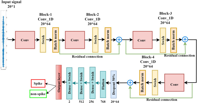 A hybrid optimization-enhanced 1D-ResCNN framework for epileptic spike detection in scalp EEG signals.