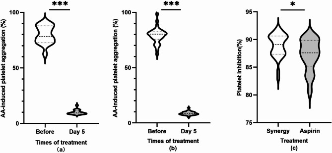 The mechanisms of efficacy and safety of Ginkgo biloba extract in acute ischemic stroke: a real-world study.