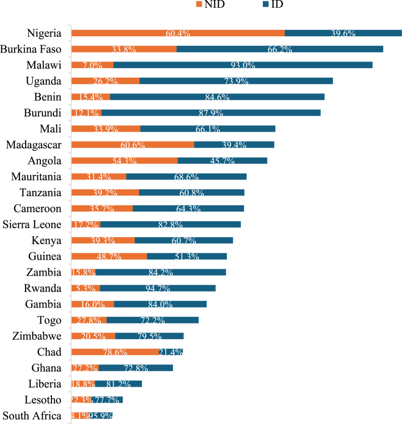 Global dominance of non-institutional delivery and the risky impact on maternal mortality spike in 25 Sub-Saharan African Countries.