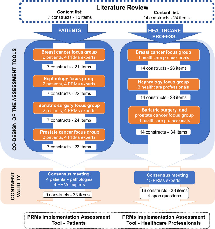 Evaluating the implementation of PROMs and PREMs in routine clinical care: co-design of tools from the perspective of patients and healthcare professionals.