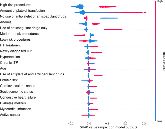 Impact of platelet transfusion and bleeding risk stratification in patients with immune thrombocytopenia before procedures.