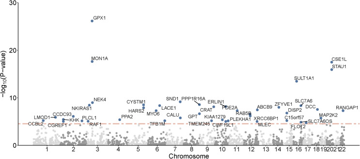 Identification of novel proteins associated with intelligence by integrating genome-wide association data and human brain proteomics.