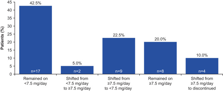 Real-World Effectiveness of Intravenous Belimumab on Clinical Outcomes in Patients With Systemic Lupus Erythematosus in Saudi Arabia: The OBSErve Observational Study.