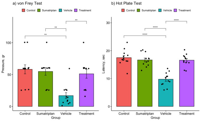 Molecular assessment of NMDAR subunits and neuronal apoptosis in the trigeminal ganglion in a model of male migraine-induced rats following Moringa oleifera alcoholic extract administration.