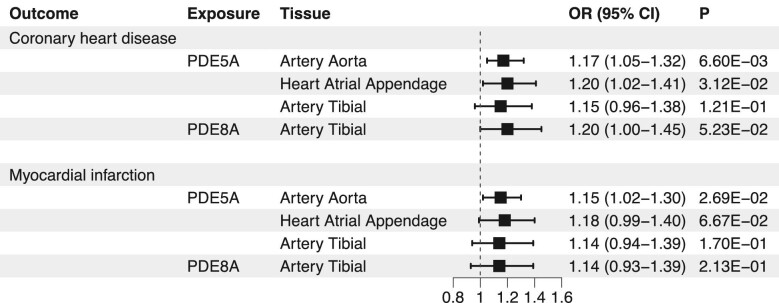 Phosphodiesterase 5 and its inhibitors with ischaemic heart disease: a Mendelian randomization analysis and a real-world study.