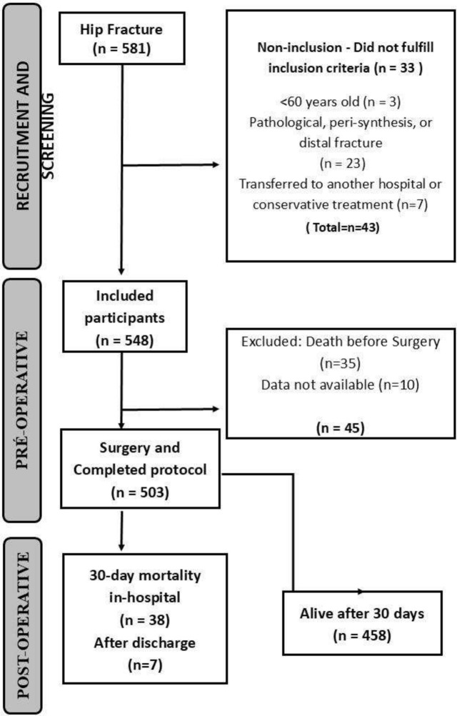 Performance of the Nottingham hip fracture score (NHFS) as a predictor of 30-day mortality after proximal femur fracture in an older people Brazilian cohort.