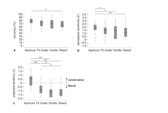 Older adults do not consistently overestimate their action opportunities across different settings.