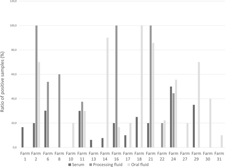 Prevalence estimation of Pestivirus scrofae (atypical porcine pestivirus) among Hungarian pig herds and the effects of different sample types on detection rates.