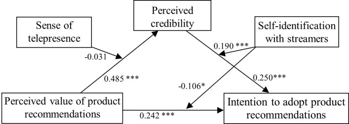 Exploring the underlying mechanisms of customers' intention to adopt product recommendations from live streamers: A moderated mediation approach.