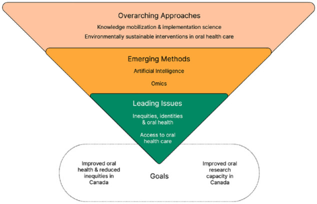 Canada's First National Oral Health Research Strategy (2024-2030).