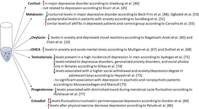 Salivary hormones in depression: the future in diagnosis and treatment.