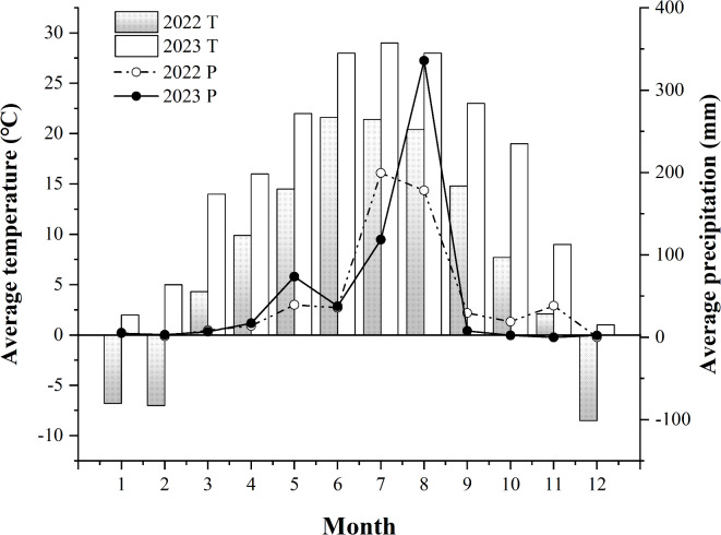 Fertilizer types and nitrogen rates integrated strategy for achieving sustainable quinoa yield and dynamic soil nutrient-water distribution at high altitude.