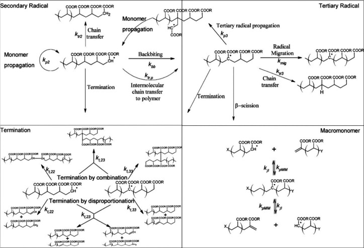 Research and Prospect of Acrylic Polyester Resin Synthesis Process.