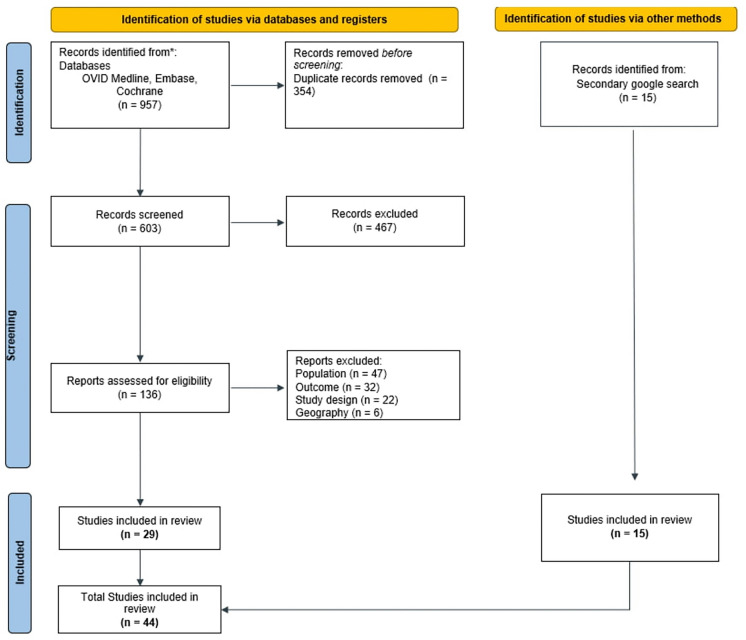 Prevalence, Treatment, and Unmet Needs of Migraine in the Middle East: A Systematic Review.