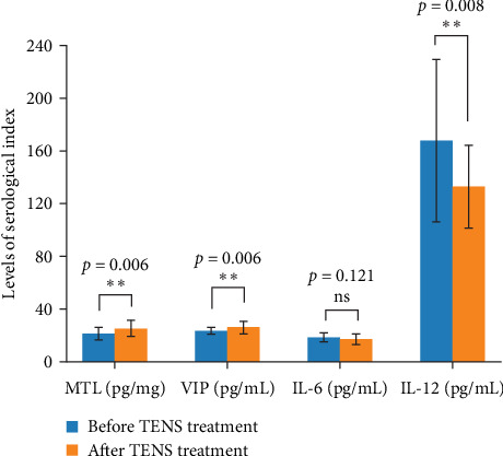 Clinical Efficacy of Transcutaneous Electrical Nerve Stimulation (TENS) in Pediatric Functional Constipation: Impact on Immunological Indicators and Gut Microbiota.
